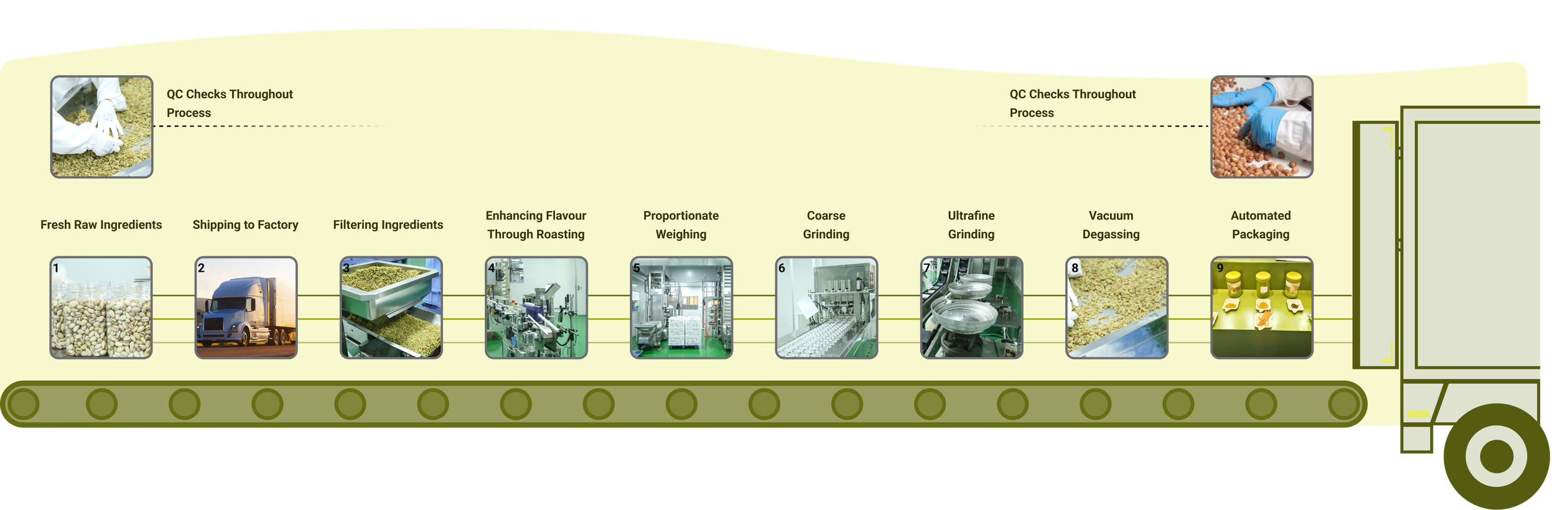 Nutoast nut-ingredient production flow — fresh raw ingredients, shipping to factory, filtering, roasting, proportionate weighing, coarse & ultrafine grinding, vacuum degassing and automated packaging, with QC checks throughout.
