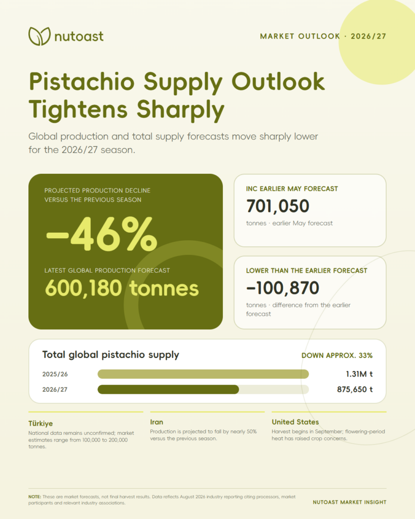 Poster showing the 2026/27 global pistachio production and supply outlook — market forecasts, not final harvest results.